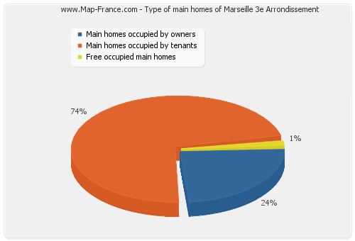 Type of main homes of Marseille 3e Arrondissement